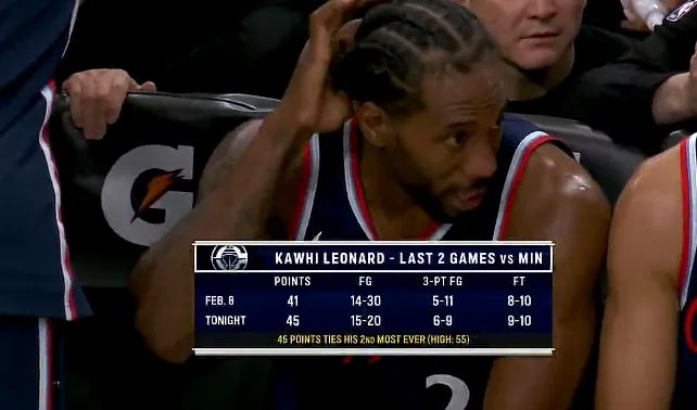 官方入口-伦纳德今日45分追平生涯单场第二高,最高是打活塞砍55分